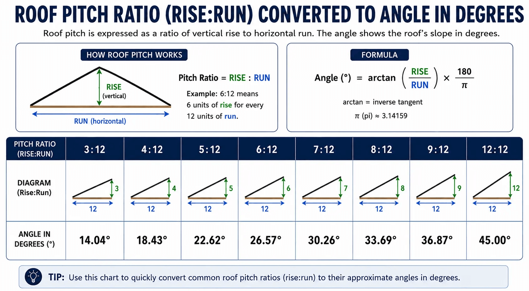 Roof pitch to angle conversion chart showing rise over run ratios and their degree equivalents from 3:12 to 12:12